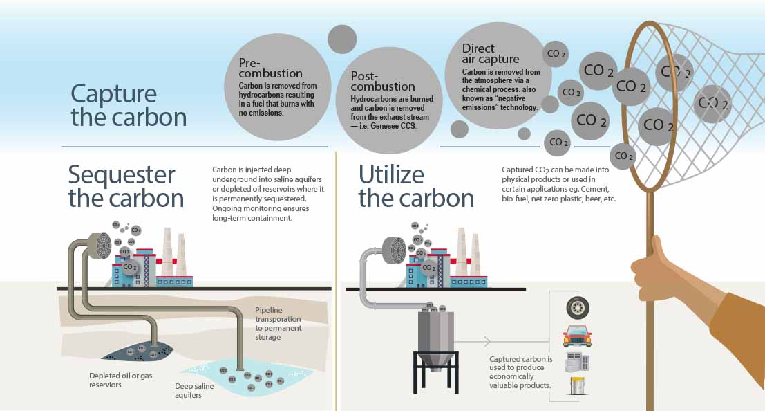 Capital Power Carbon Capture